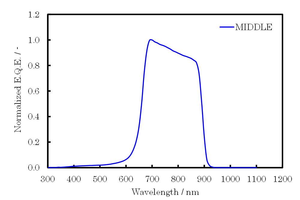 Middle層の分光感度測定結果<br>バイアス光：白色光（フィルタなし）