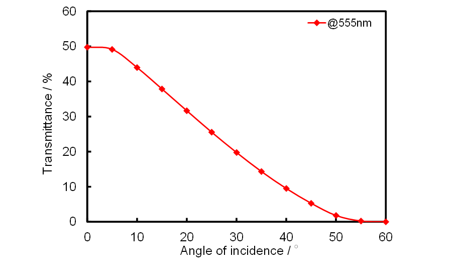 図4　波長555nmにおける入射角度と透過率の関係