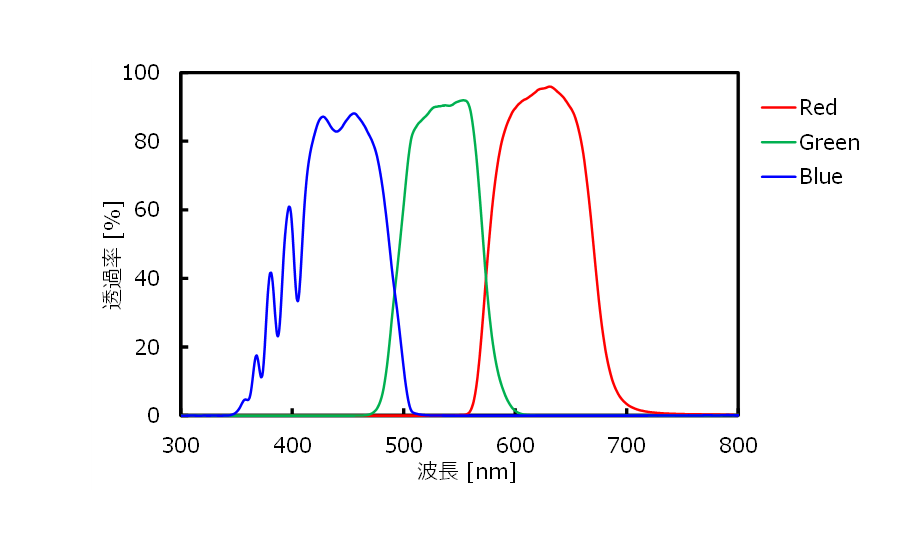 図4　各出射面からの分光透過率