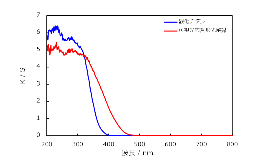 図2　拡散反射スペクトルをKubelka-Munk変換