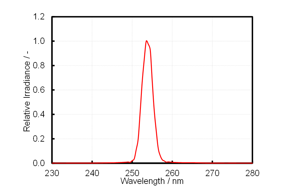 殺菌灯のスペクトル測定結果（横軸を拡大したもの）