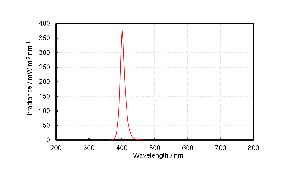 LED殺菌灯（と記載されている商品）のスペクトル測定結果