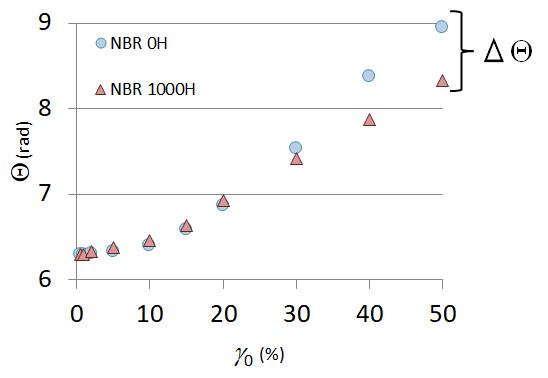 図6　耐候性試験前後におけるNBRの非線形粘弾性指標Θの変化