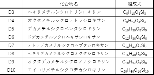 環状ジメチル型の低分子シロキサンの化合物名