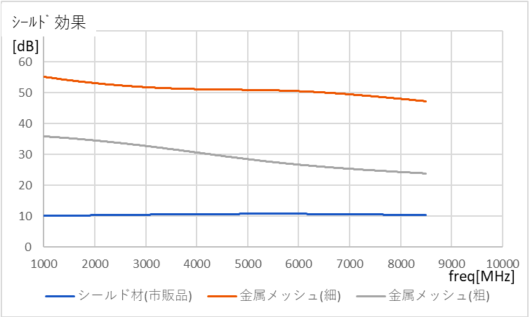 遠方界の平面波に対するシールド効果の測定例