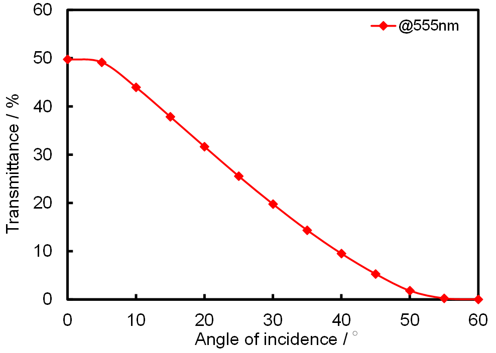 図5　波長555nmにおける入射角度と透過率の関係