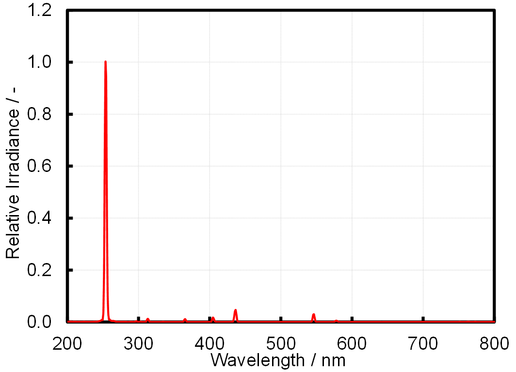 図1　殺菌灯のスペクトル測定結果