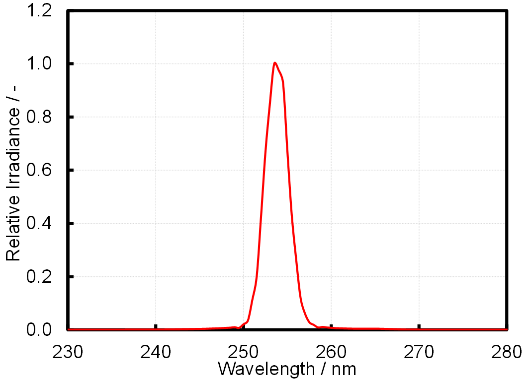 図2　殺菌灯のスペクトル測定結果（横軸を拡大したもの）