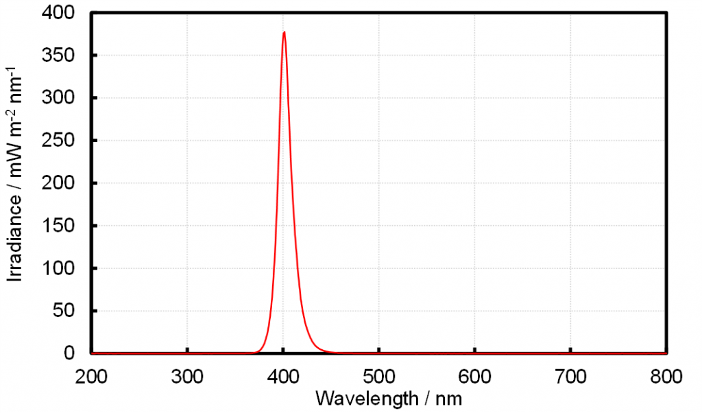 LED殺菌灯（と記載されている商品）のスペクトル測定結果
