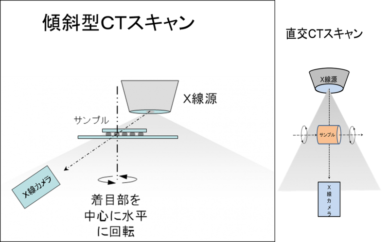 図2　直交ＣＴスキャン方式（右図）と傾斜型ＣＴスキャン方式（左図）