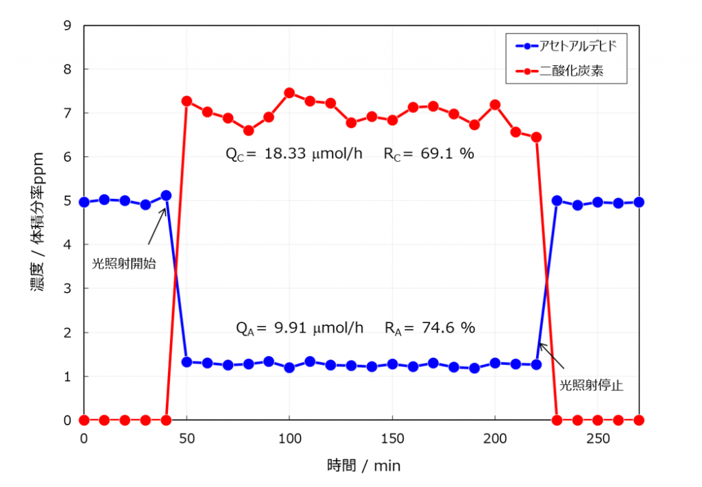 光触媒材料のアセトアルデヒド除去性能試験における評価例